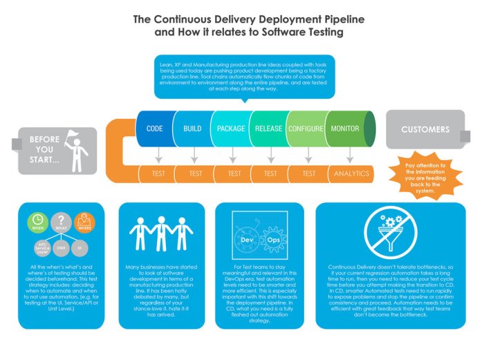 Which two aspects of the continuous delivery pipeline