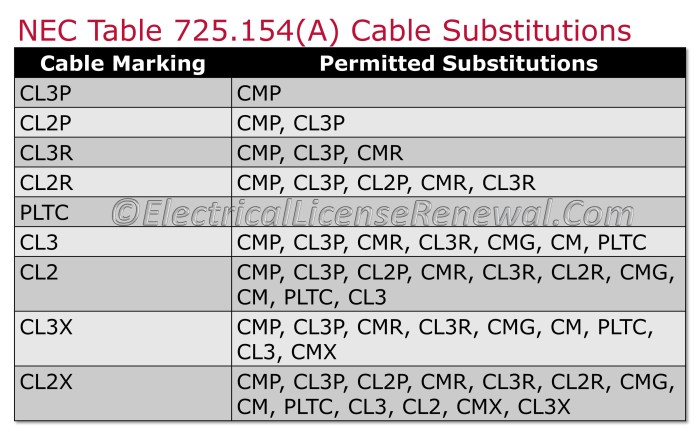 Which article of the nec covers burglary system wiring